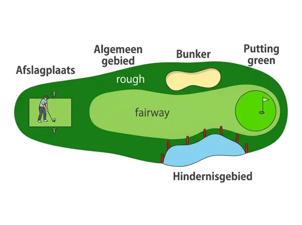 Att förstå golfbanan